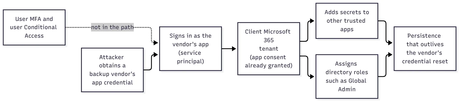 Flow diagram: an attacker obtains a backup vendor’s app credential, signs in as the vendor’s app (service principal) to a client Microsoft 365 tenant where consent was already granted, then adds secrets to other trusted apps and assigns directory roles such as Global Admin, creating persistence that outlives the vendor’s credential reset. User MFA and user Conditional Access are shown as not in the path.