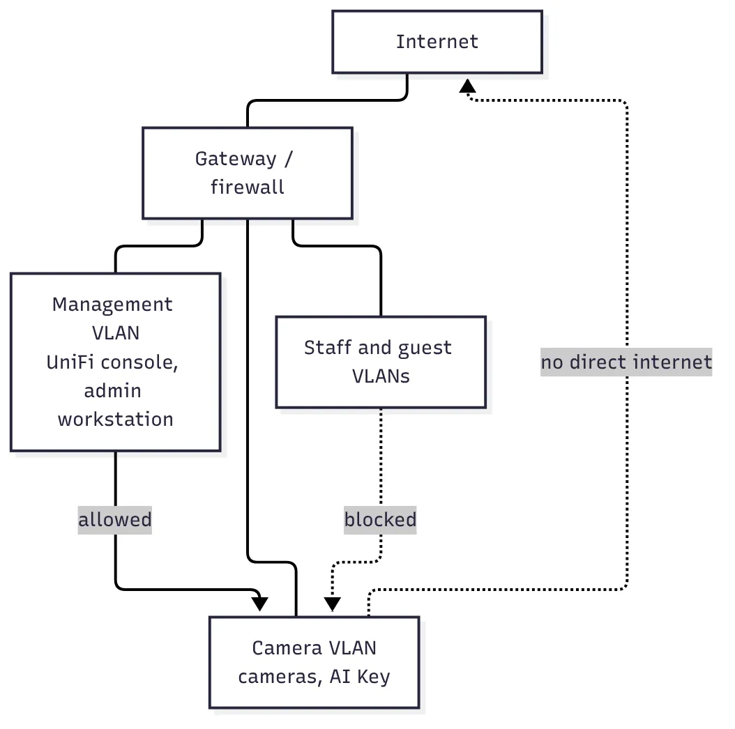 Diagram: a gateway connects the internet to a management VLAN with the UniFi console and an admin workstation, a camera VLAN with cameras and the AI Key, and staff and guest VLANs; management to cameras is allowed, staff and guest to cameras is blocked, and the camera VLAN has no direct internet access