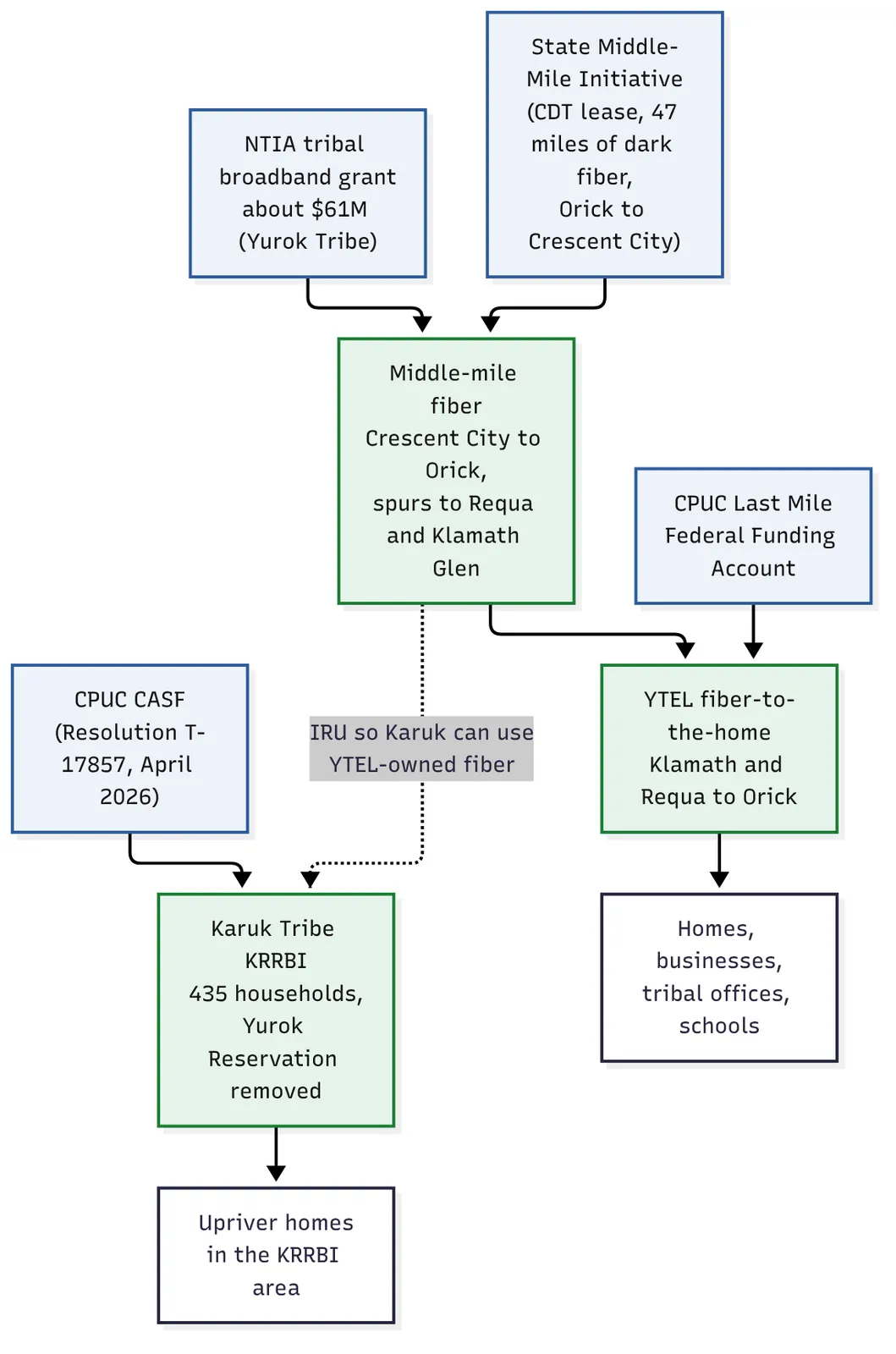 Funding diagram: an NTIA tribal broadband grant of about $61 million and a state middle-mile dark fiber lease feed middle-mile fiber from Crescent City to Orick with spurs to Requa and Klamath Glen. That fiber and the CPUC Last Mile Federal Funding Account feed YTEL fiber-to-the-home from Klamath and Requa to Orick, serving homes, businesses, tribal offices and schools. Separately, CPUC CASF Resolution T-17857 funds the Karuk Tribe's KRRBI for 435 households, linked to YTEL-owned fiber by an IRU.