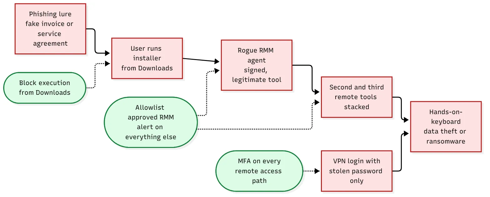 Flowchart of a rogue RMM attack: a phishing lure leads a user to run an installer from Downloads, a rogue RMM agent is installed, more remote tools are stacked, and the attacker gets hands-on-keyboard access, with a separate path from a password-only VPN login. Green boxes mark where blocking Downloads execution, an RMM allowlist and MFA break the chain.