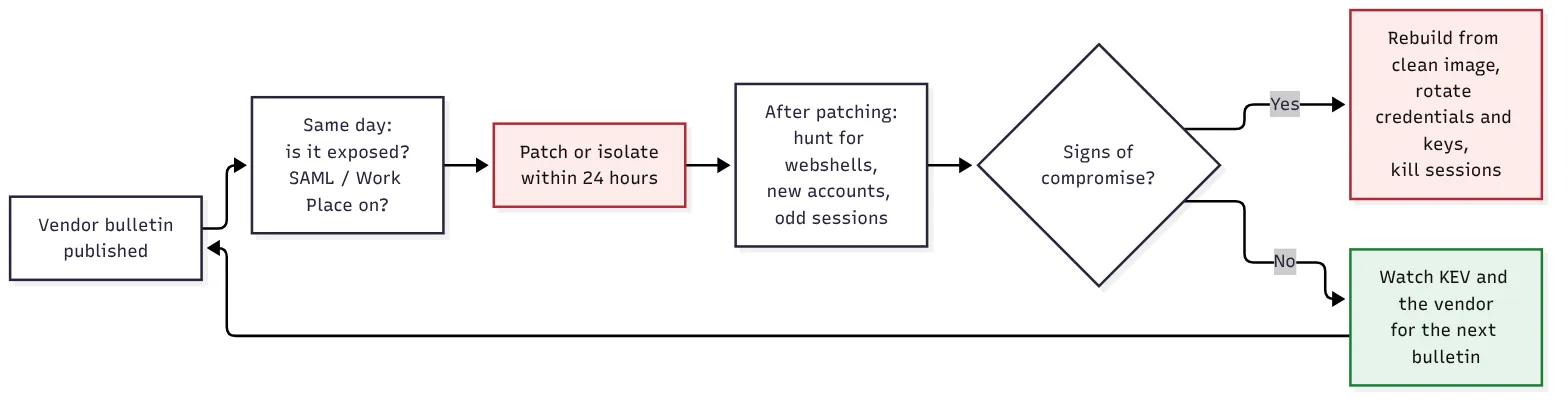 Flowchart of an edge appliance patch cycle: vendor bulletin published, same-day exposure check for SAML or Work Place, patch or isolate within 24 hours, then hunt for webshells, new accounts and odd sessions. If there are signs of compromise, rebuild from a clean image, rotate credentials and kill sessions; if not, watch KEV and the vendor for the next bulletin, which loops back to the start.