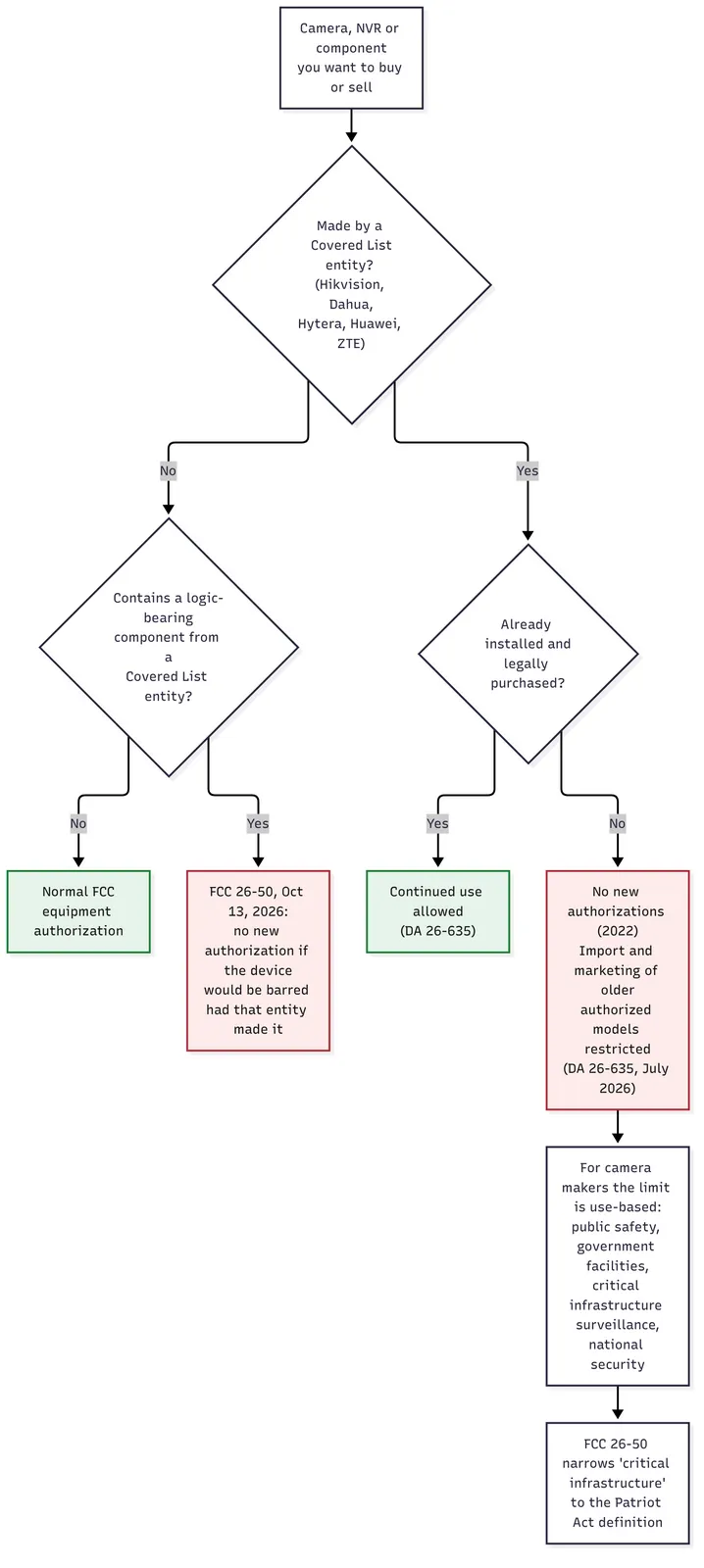 Flowchart: a camera, NVR or component is checked for whether a Covered List entity made it. If not, but it contains a Covered List logic-bearing component, FCC 26-50 blocks new authorization from October 13, 2026. If it is covered and already installed and legally purchased, continued use is allowed; if not, new authorizations and import and marketing of older models are restricted, with a use-based limit for camera makers and a narrowed critical infrastructure definition.