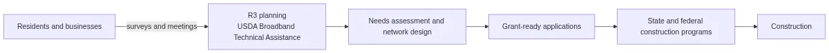 Flowchart: residents and businesses feed surveys and meetings into R3 planning under USDA Broadband Technical Assistance, leading to needs assessment and network design, grant-ready applications, state and federal construction programs, and construction.