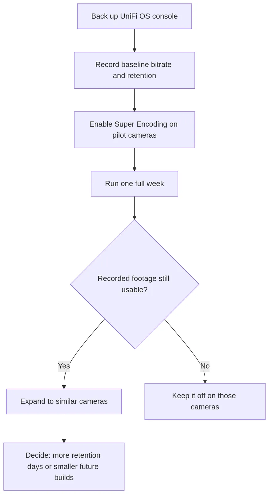 Flowchart: back up the UniFi OS console, record baseline bitrate and retention, enable Super Encoding on pilot cameras, run one full week, check whether recorded footage is still usable, then expand or keep it off, and decide between more retention or smaller future builds.
