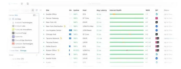 UniFi Site Manager table listing many sites with uptime, latency and internet health for each