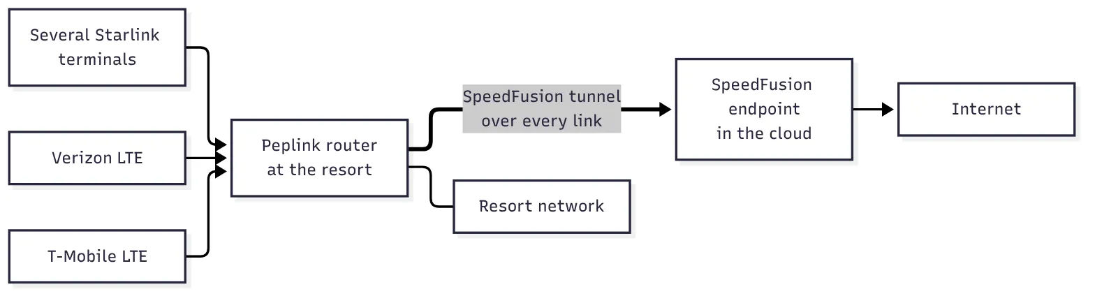 Diagram: several Starlink terminals, Verizon LTE and T-Mobile LTE feed a Peplink router at the resort, which runs a SpeedFusion tunnel over every link to a SpeedFusion endpoint in the cloud and on to the internet; the router also serves the resort network
