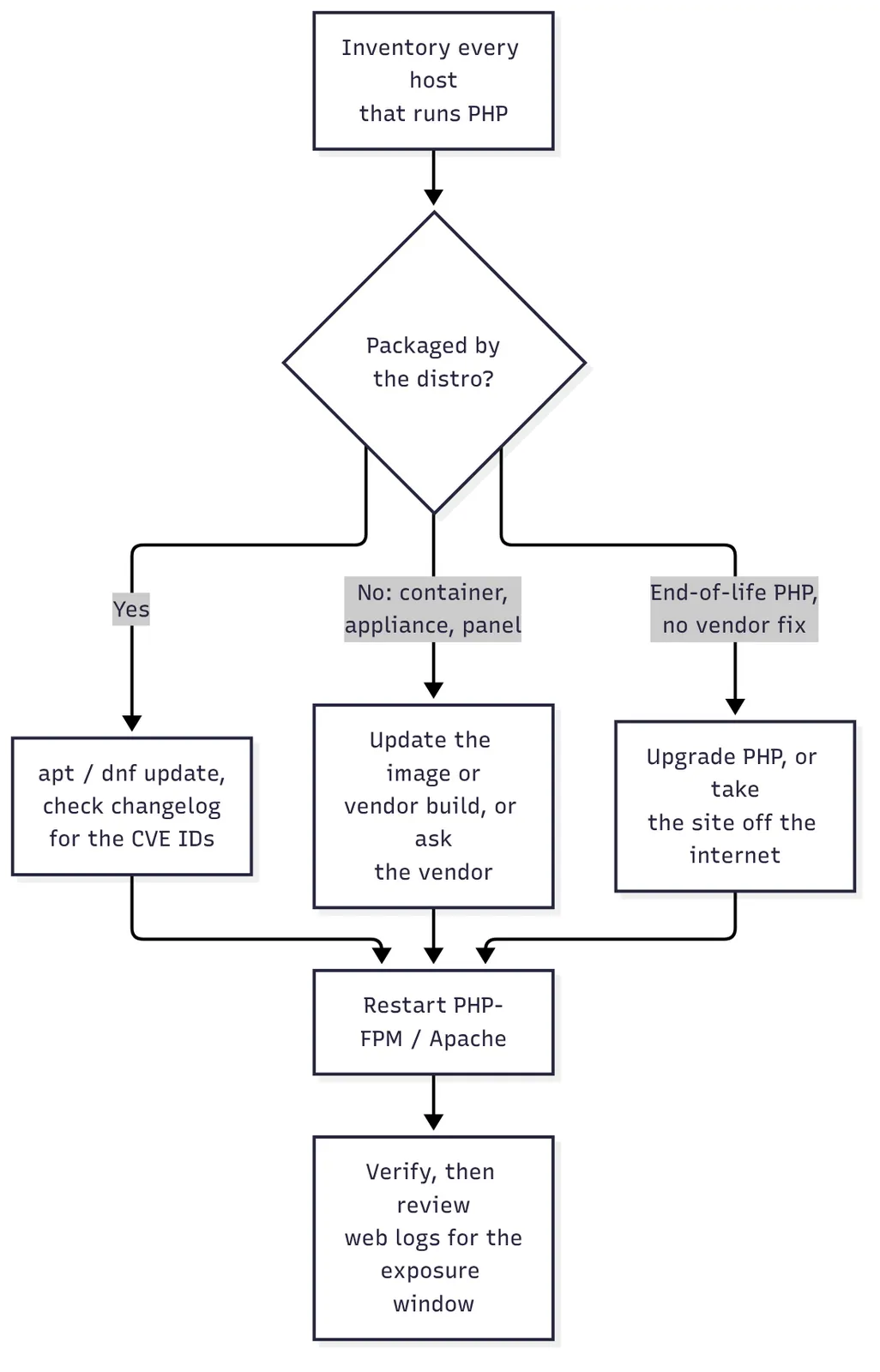 Flowchart: inventory every host that runs PHP. If PHP is packaged by the distro, run apt or dnf update and check the changelog for the CVE IDs. If it’s a container, appliance or control panel, update the image or vendor build or ask the vendor. If it’s end-of-life PHP with no vendor fix, upgrade PHP or take the site off the internet. Then restart PHP-FPM or Apache, verify, and review web logs for the exposure window.