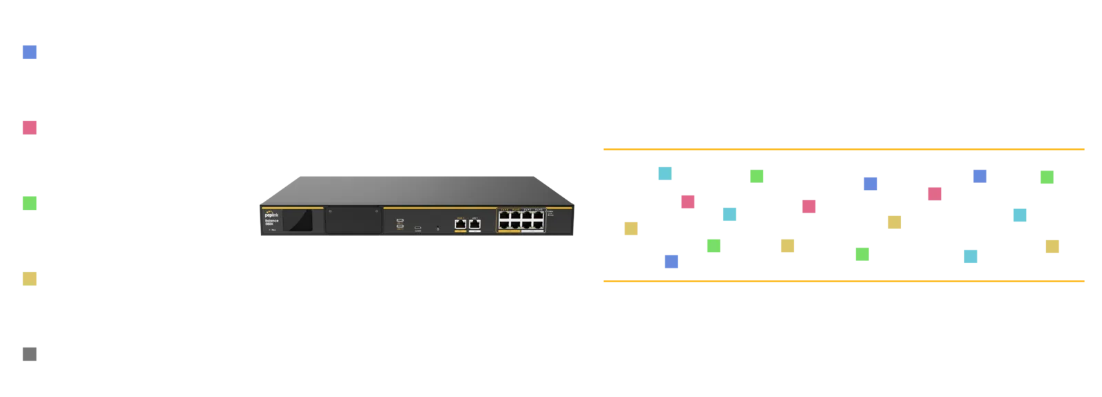 Diagram: five 200 Mbps WAN links feed a Peplink router, which combines them into a single session of up to 1 Gbps