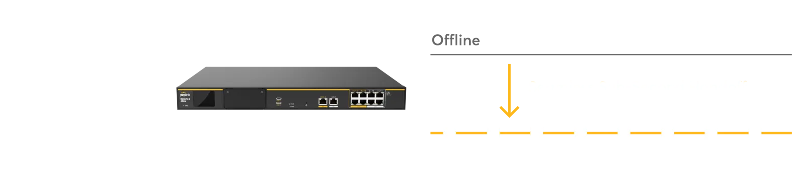 Diagram: when WAN 1 goes offline, the Peplink router hands traffic to WAN 2 in under a second with no gap in the packet stream