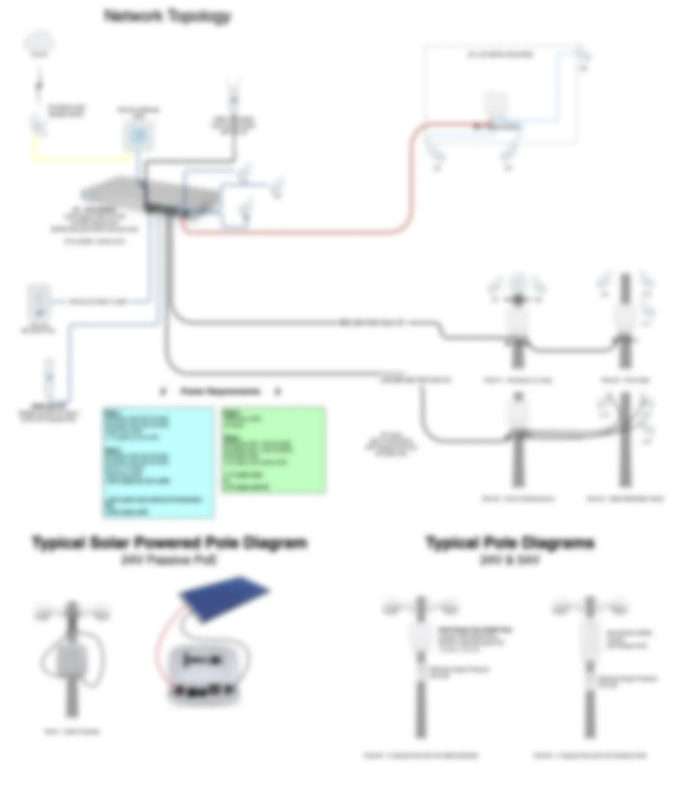 Heavily blurred network topology drawing, showing the general layout of the network core, cabling and typical solar-powered and standard camera pole designs, with all detail unreadable.