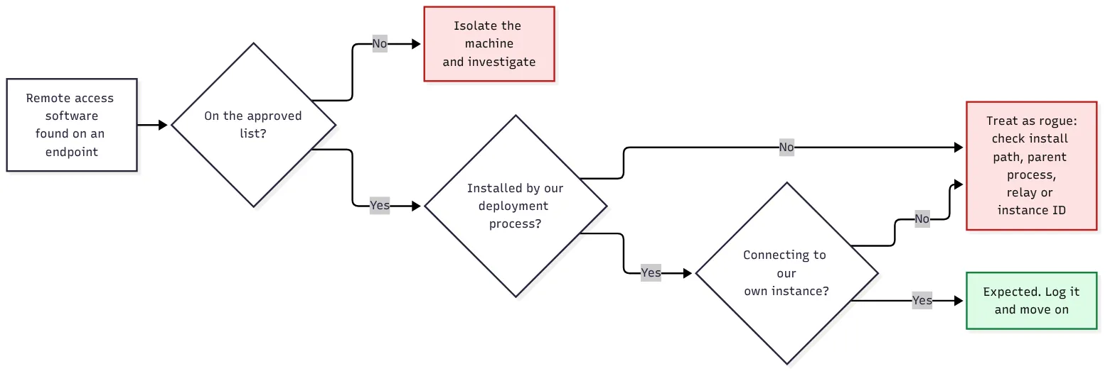 Decision flowchart: remote access software found on an endpoint is checked against the approved list, then whether it was installed by our deployment process, then whether it connects to our own instance. Any “no” leads to isolating or treating it as rogue; three “yes” answers mean it’s expected.