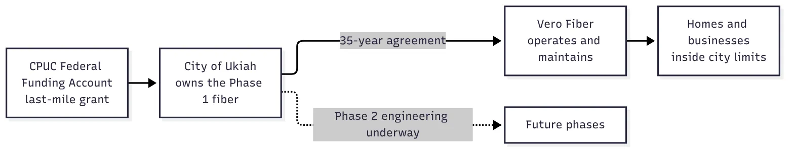 Diagram: a CPUC Federal Funding Account last-mile grant funds the City of Ukiah, which owns the Phase 1 fiber; under a 35-year agreement Vero Fiber operates and maintains it for homes and businesses inside city limits; Phase 2 engineering is underway for future phases