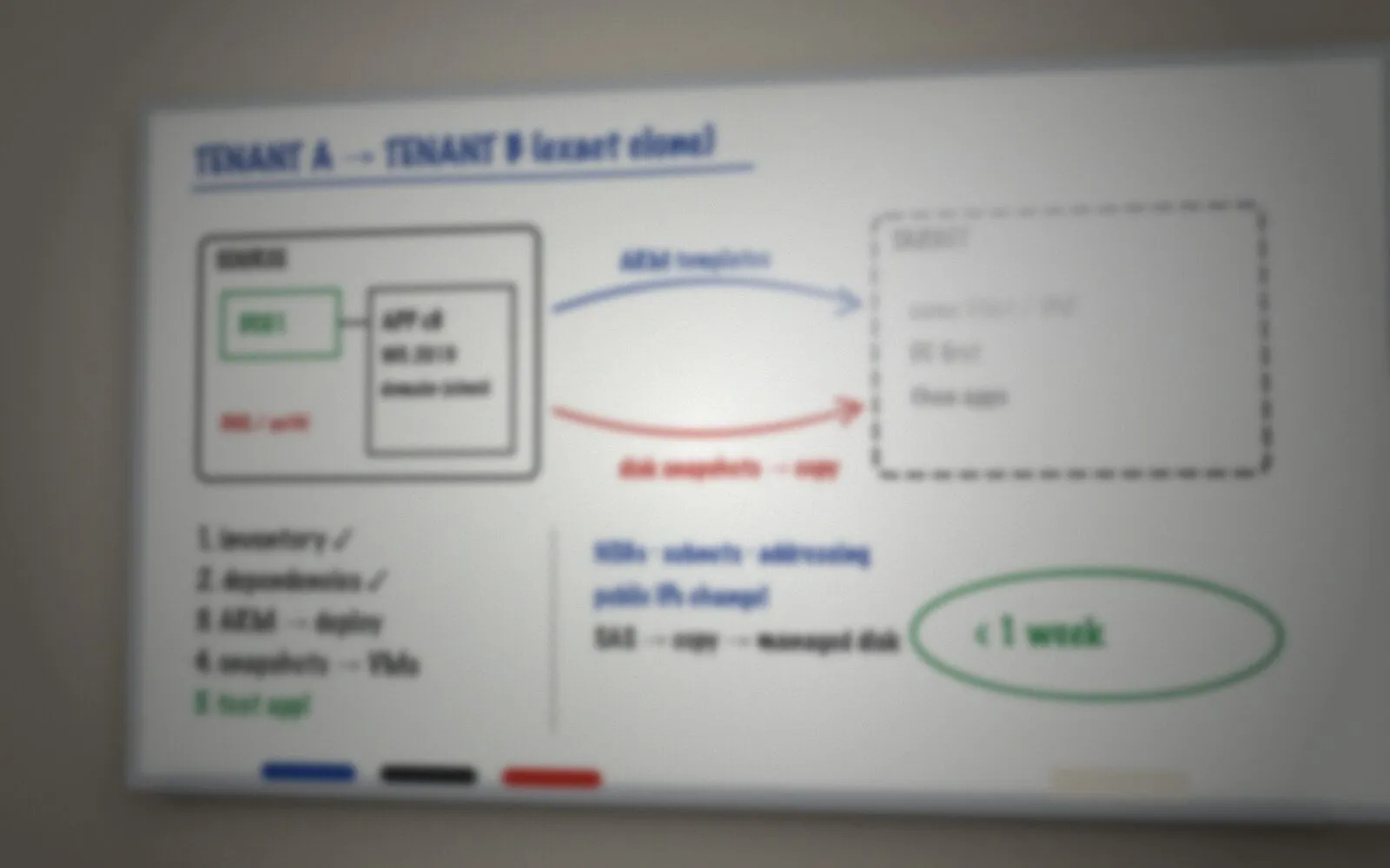 Blurred photo of a whiteboard sketch: a source tenant box holding a domain controller and application servers, a dashed target tenant box, arrows labelled ARM templates and disk snapshots between them, and a numbered checklist from inventory to testing the application.