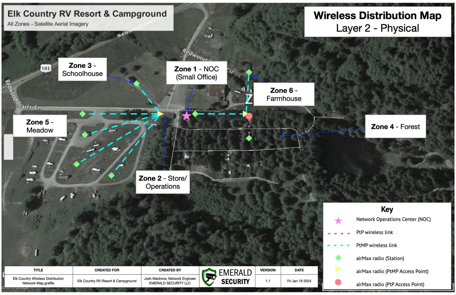 Wireless distribution map over satellite imagery of the resort, showing six labelled zones: Zone 1 NOC (small office), Zone 2 store and operations, Zone 3 schoolhouse, Zone 4 forest, Zone 5 meadow and Zone 6 farmhouse. Dashed lines mark point-to-multipoint links fanning out from the NOC, and a point-to-point link runs to the farmhouse, with a key for airMAX station, access point and point-to-point radios.