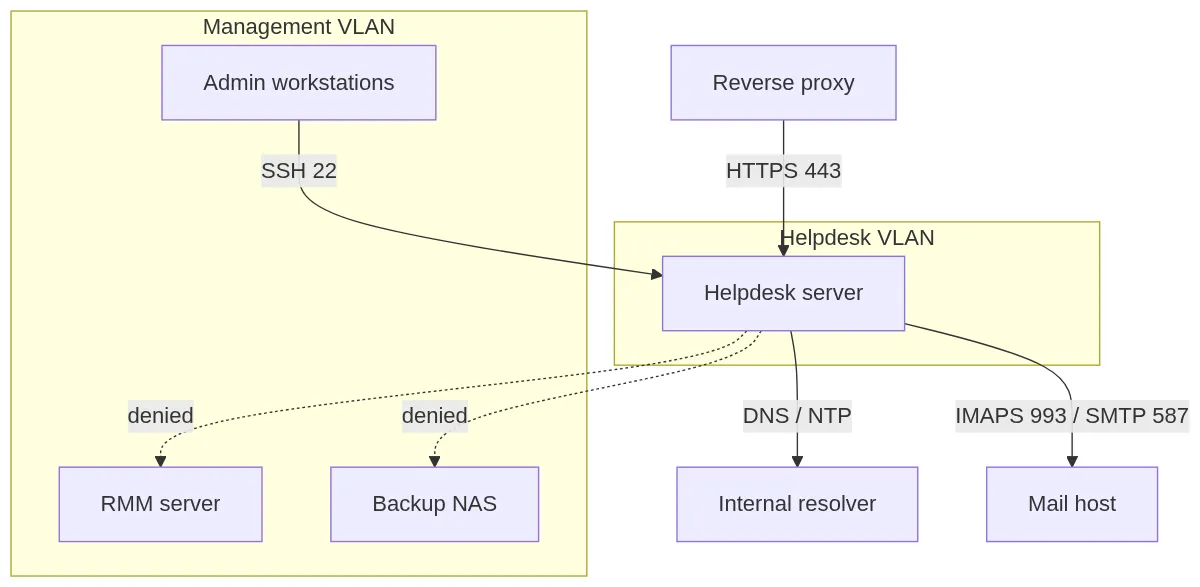 Diagram of a helpdesk server in its own VLAN, reachable by HTTPS from a reverse proxy and SSH from admin workstations, allowed out only to DNS/NTP and mail, with denied paths to the RMM server and backup NAS.