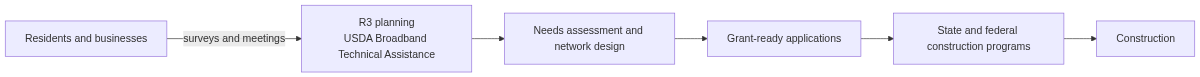 Flowchart: residents and businesses feed surveys and meetings into R3 planning under USDA Broadband Technical Assistance, leading to needs assessment and network design, grant-ready applications, state and federal construction programs, and construction.