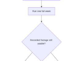 Flowchart: back up the UniFi OS console, record baseline bitrate and retention, enable Super Encoding on pilot cameras, run one full week, check whether recorded footage is still usable, then expand or keep it off, and decide between more retention or smaller future builds.