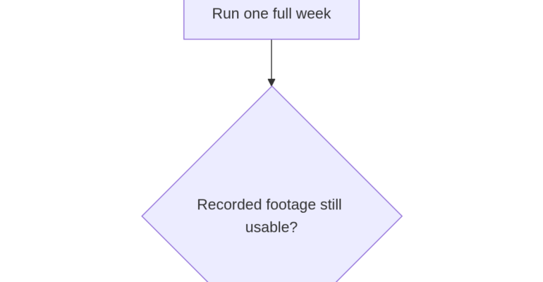 Flowchart: back up the UniFi OS console, record baseline bitrate and retention, enable Super Encoding on pilot cameras, run one full week, check whether recorded footage is still usable, then expand or keep it off, and decide between more retention or smaller future builds.