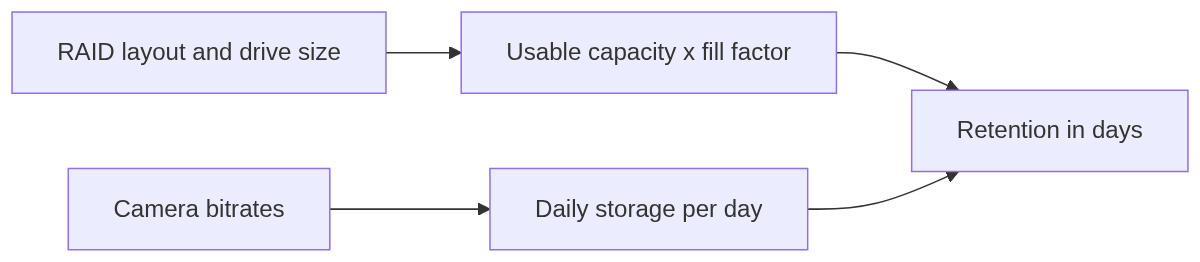 Diagram: camera bitrates produce daily storage use; RAID layout and drive size produce usable capacity times fill factor; together they determine retention in days.