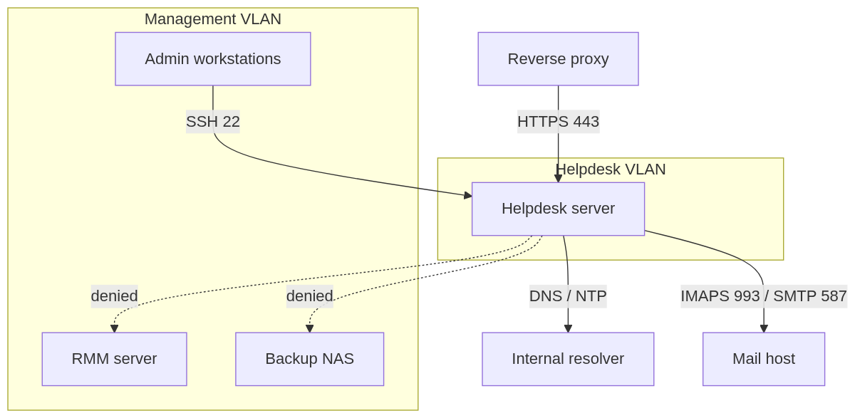 Diagram of a helpdesk server in its own VLAN, reachable by HTTPS from a reverse proxy and SSH from admin workstations, allowed out only to DNS/NTP and mail, with denied paths to the RMM server and backup NAS.